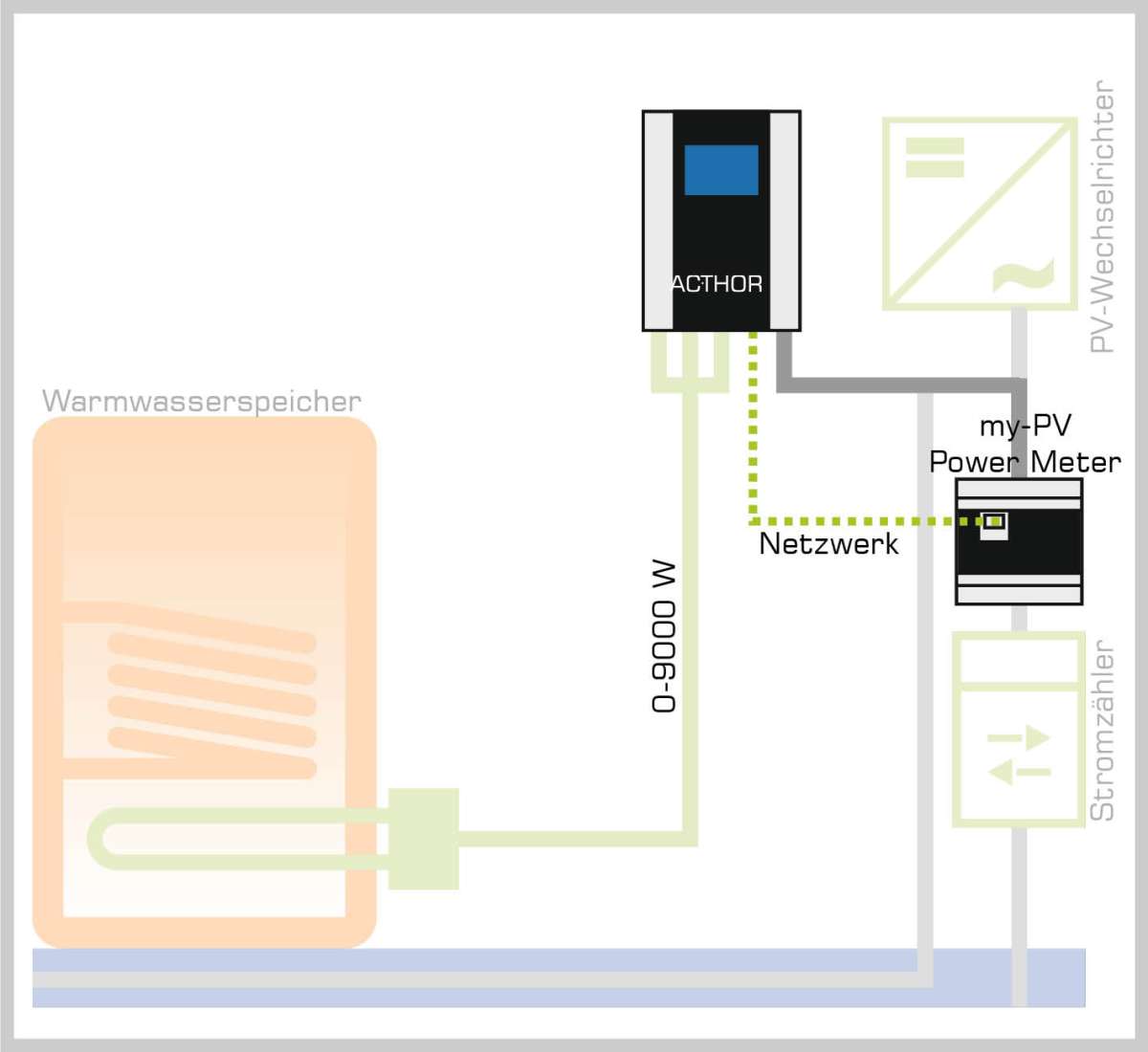 My Pv Ac Thor S Leistungscontroller Kw Mypv Power To Heat